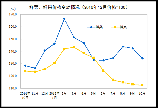 鲜菜鲜果价格变动