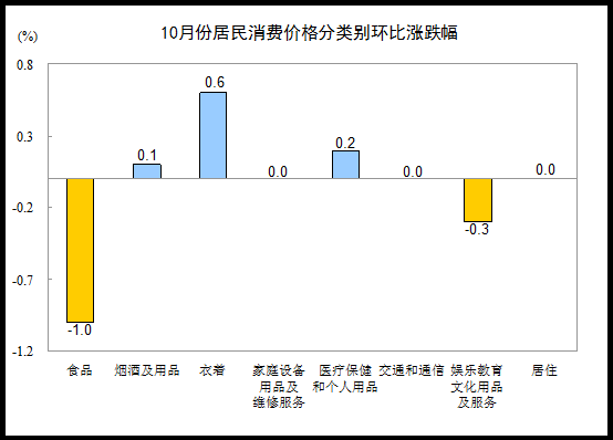 居民消费价格分类别环比涨跌幅