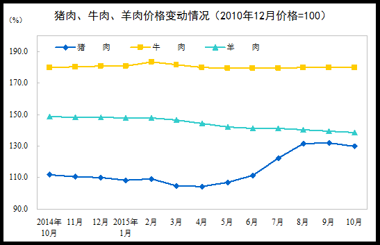 猪肉牛肉羊肉价格变动