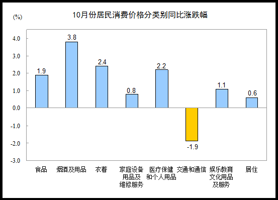 居民消费价格分类别同比涨跌幅